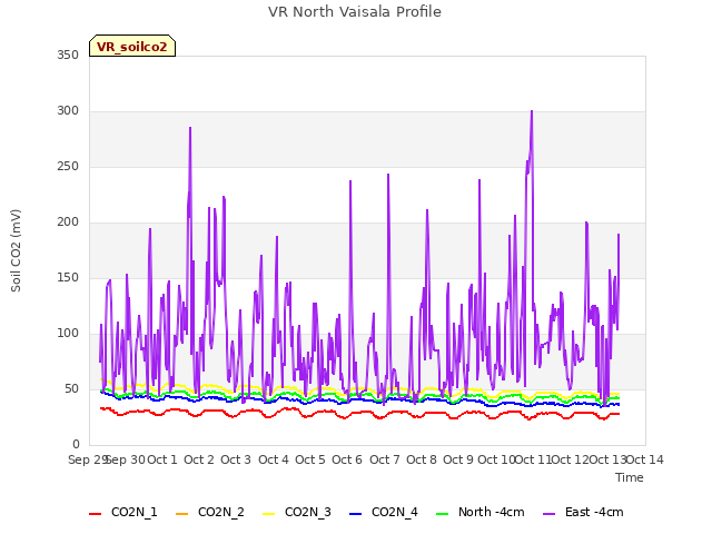 plot of VR North Vaisala Profile