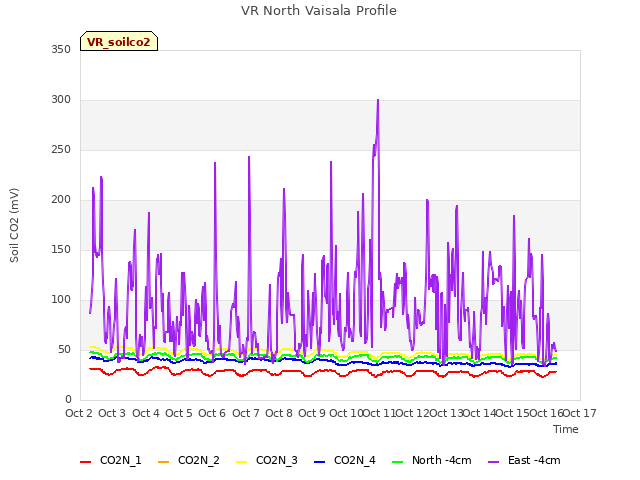 plot of VR North Vaisala Profile