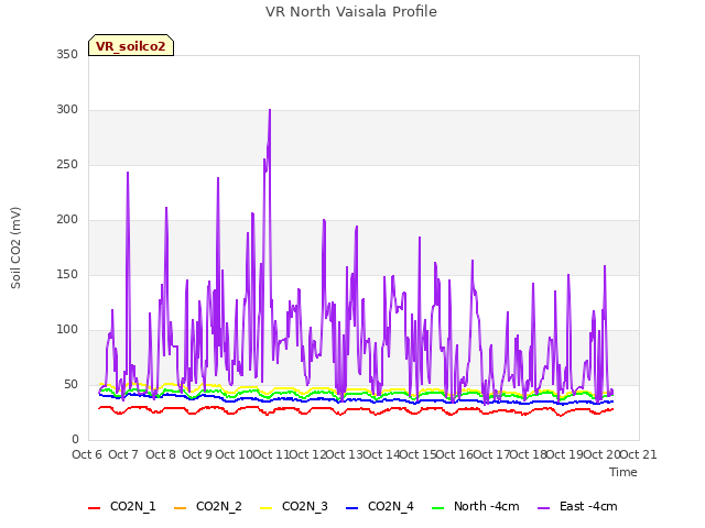 plot of VR North Vaisala Profile