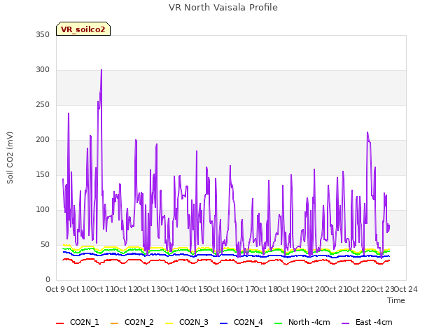 plot of VR North Vaisala Profile