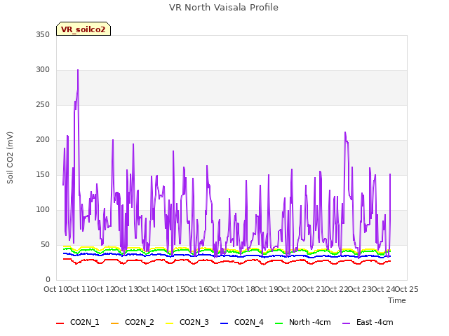 plot of VR North Vaisala Profile