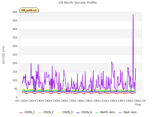 plot of VR North Vaisala Profile