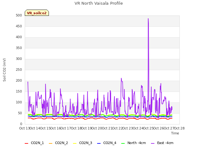 plot of VR North Vaisala Profile