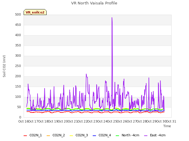 plot of VR North Vaisala Profile