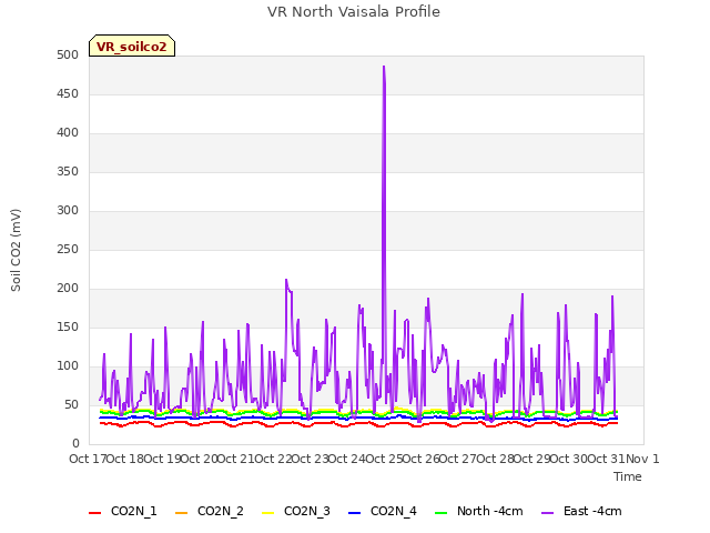 plot of VR North Vaisala Profile