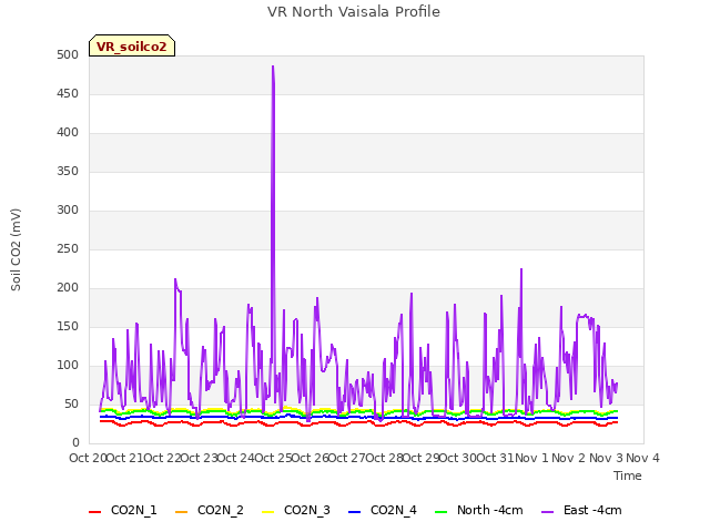 plot of VR North Vaisala Profile