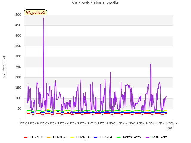 plot of VR North Vaisala Profile