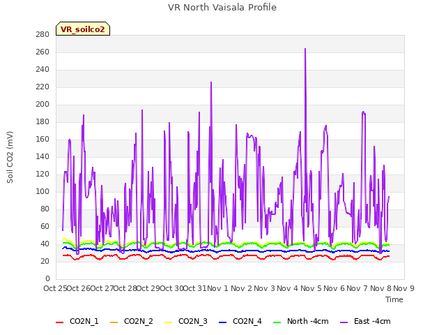 plot of VR North Vaisala Profile