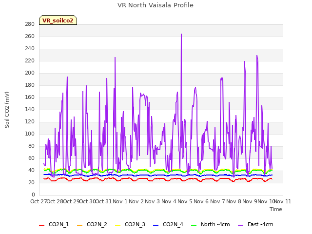 plot of VR North Vaisala Profile