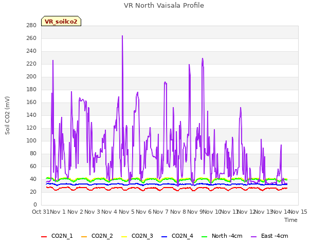 plot of VR North Vaisala Profile