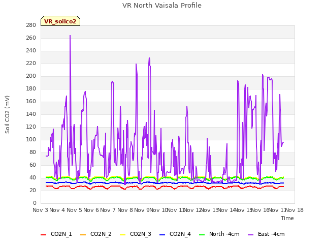 plot of VR North Vaisala Profile