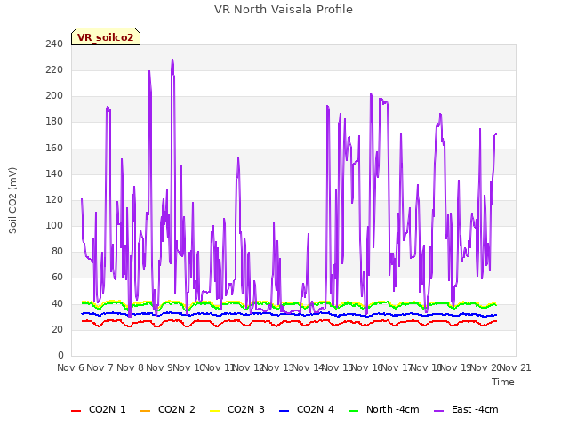 plot of VR North Vaisala Profile