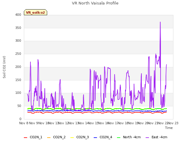 plot of VR North Vaisala Profile