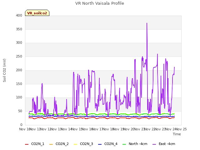 plot of VR North Vaisala Profile