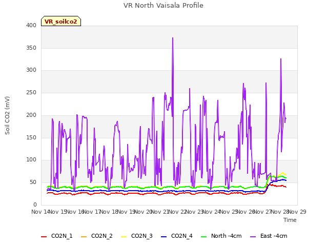 plot of VR North Vaisala Profile