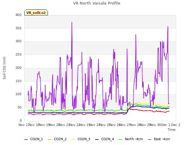 plot of VR North Vaisala Profile