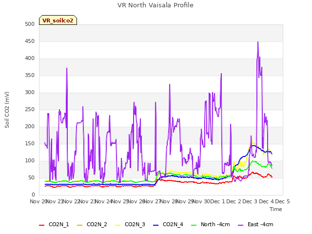 plot of VR North Vaisala Profile