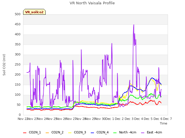 plot of VR North Vaisala Profile