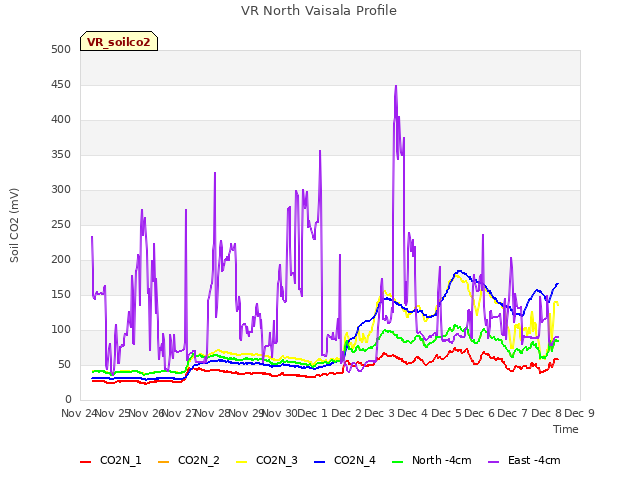 plot of VR North Vaisala Profile