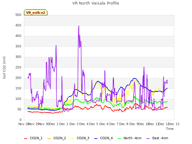 plot of VR North Vaisala Profile