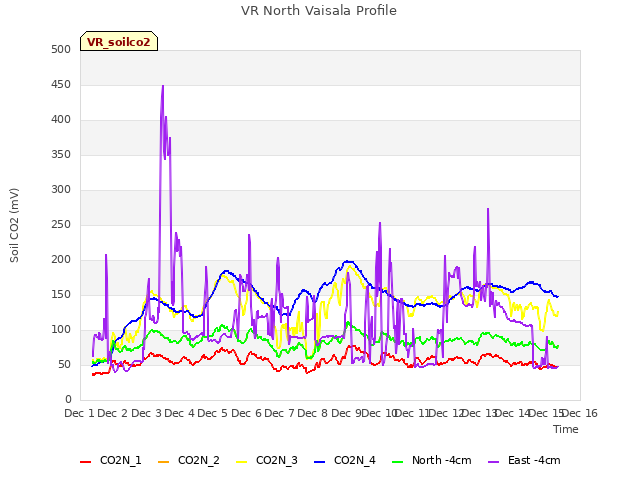 plot of VR North Vaisala Profile