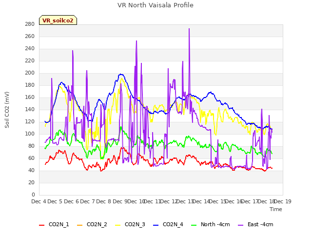 plot of VR North Vaisala Profile