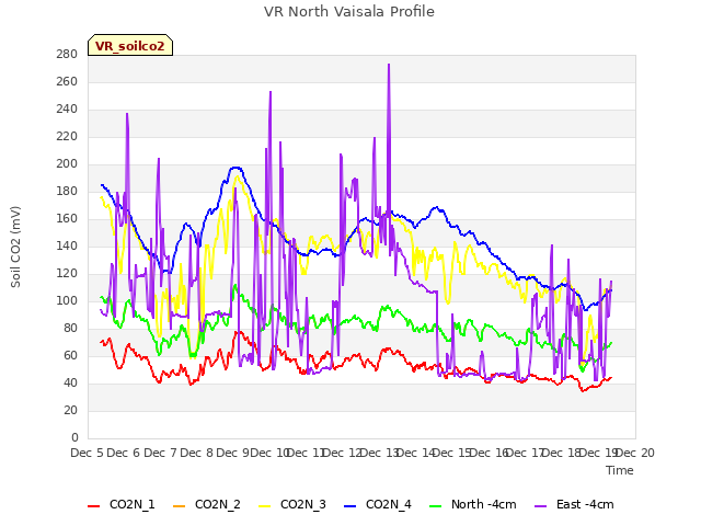 plot of VR North Vaisala Profile