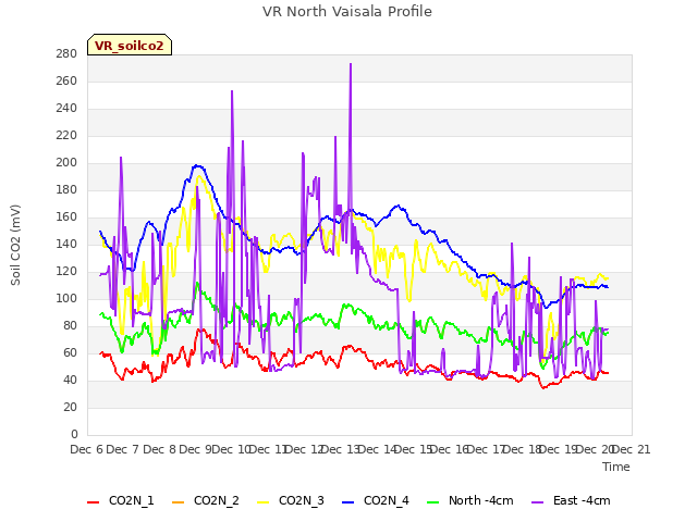 plot of VR North Vaisala Profile