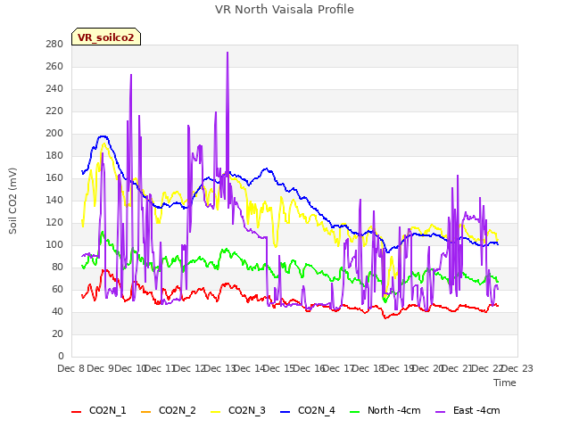 plot of VR North Vaisala Profile