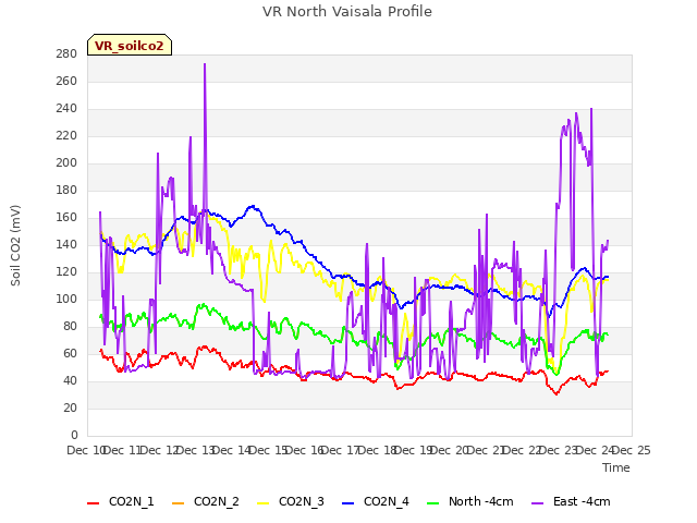 plot of VR North Vaisala Profile