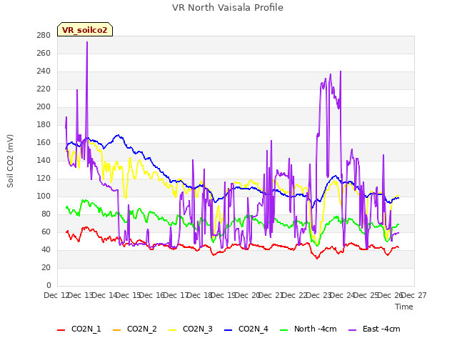 plot of VR North Vaisala Profile