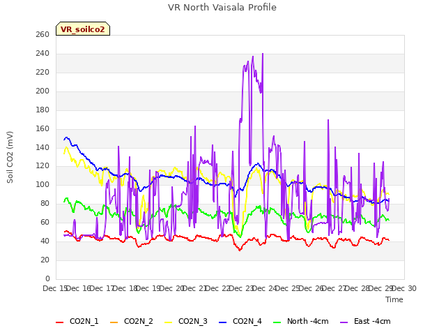 plot of VR North Vaisala Profile