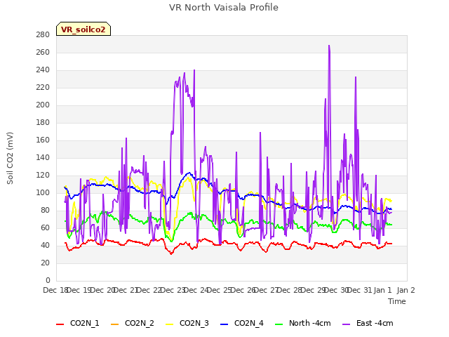 plot of VR North Vaisala Profile