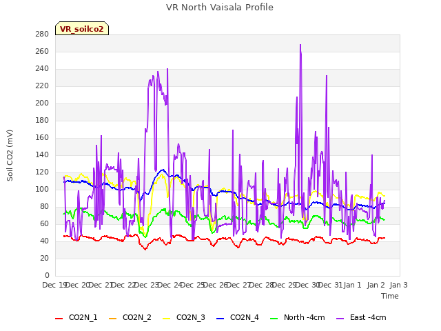 plot of VR North Vaisala Profile