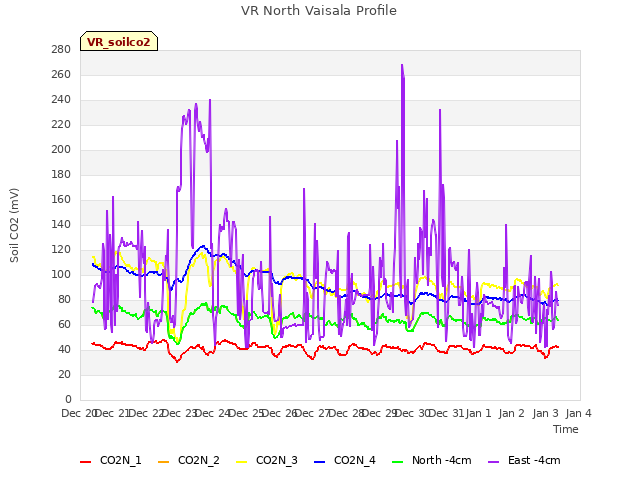 plot of VR North Vaisala Profile