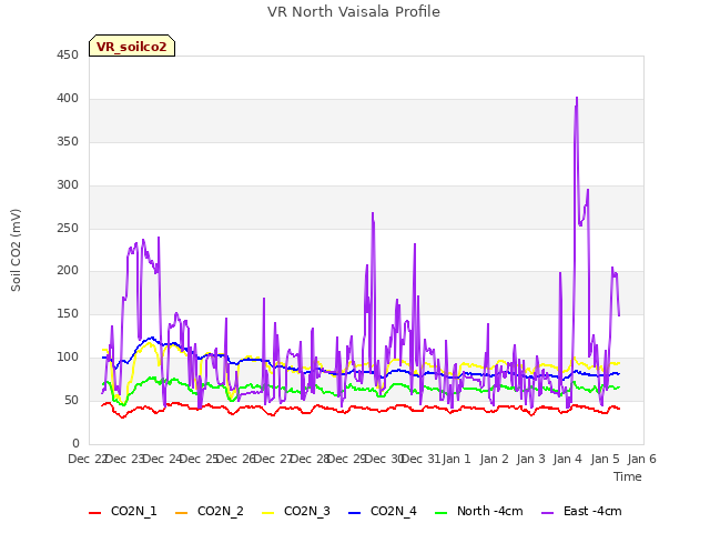 plot of VR North Vaisala Profile