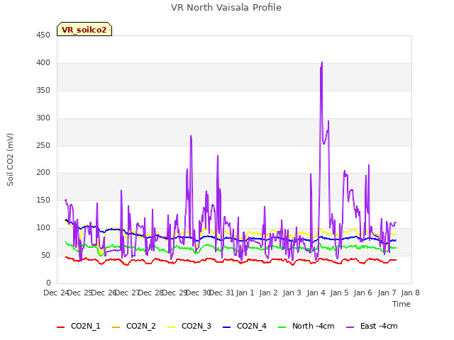 plot of VR North Vaisala Profile