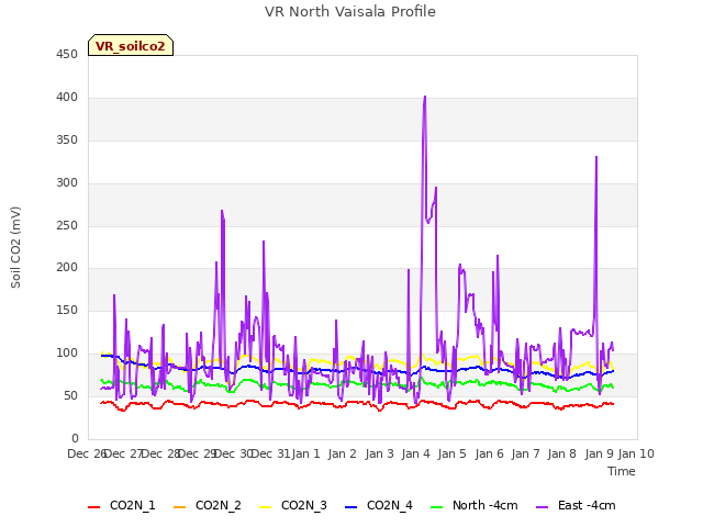 plot of VR North Vaisala Profile