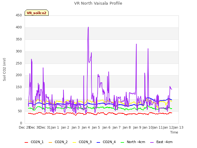 plot of VR North Vaisala Profile