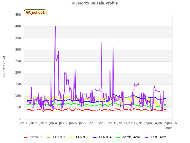 plot of VR North Vaisala Profile