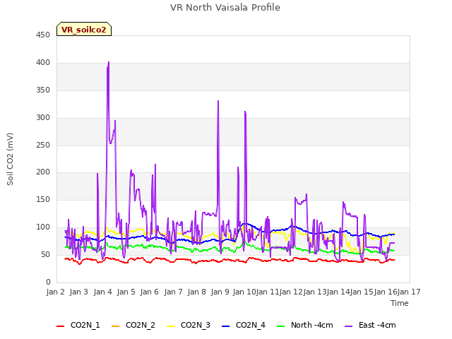 plot of VR North Vaisala Profile