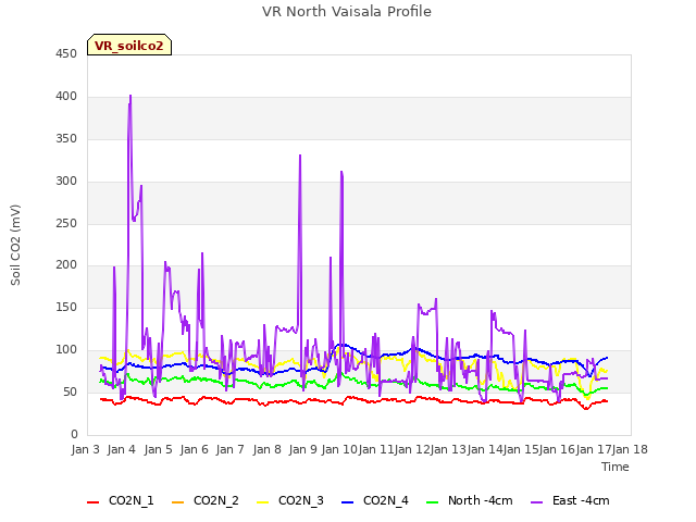 plot of VR North Vaisala Profile