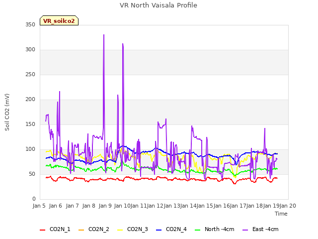 plot of VR North Vaisala Profile