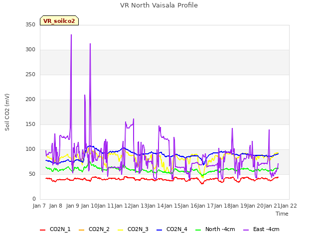plot of VR North Vaisala Profile