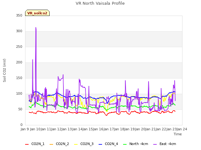 plot of VR North Vaisala Profile