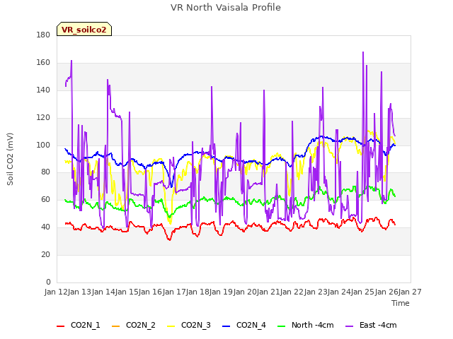 plot of VR North Vaisala Profile