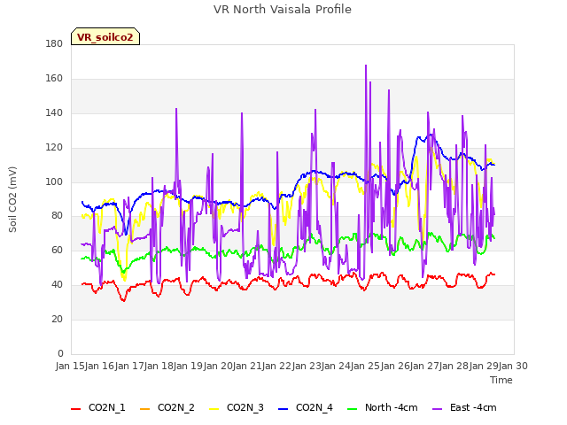 plot of VR North Vaisala Profile