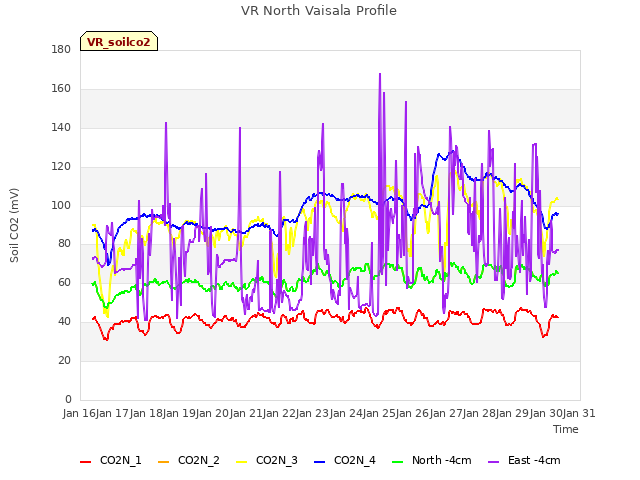 plot of VR North Vaisala Profile