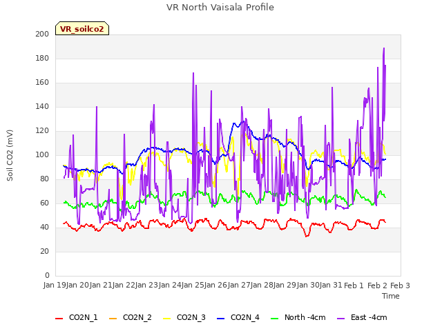 plot of VR North Vaisala Profile