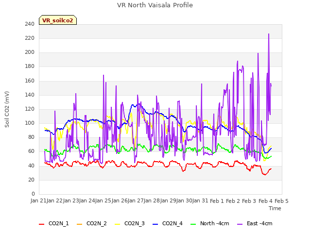 plot of VR North Vaisala Profile